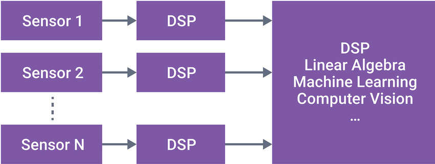 Achieving High-Performance Sensor Fusion with ARC VPX DSP IP on a Budget for Embedded Solutions