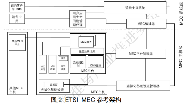 Current Status of Edge Computing and Three Major Technical Routes (2022)