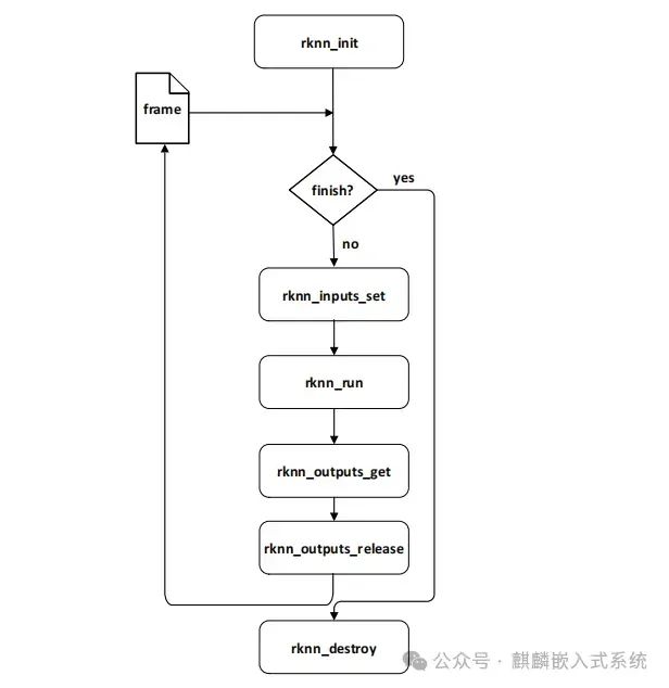 Using NPU on RK Platform