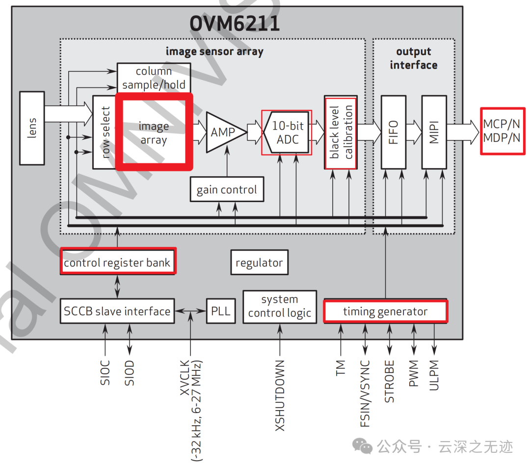 Working Principle of OVM6211 Eye-Tracking Camera (From CMOS to MIPI)