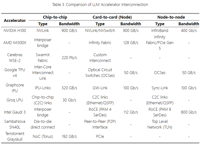 GPU, ASIC, FPGA: Which Accelerates Large Models Better?