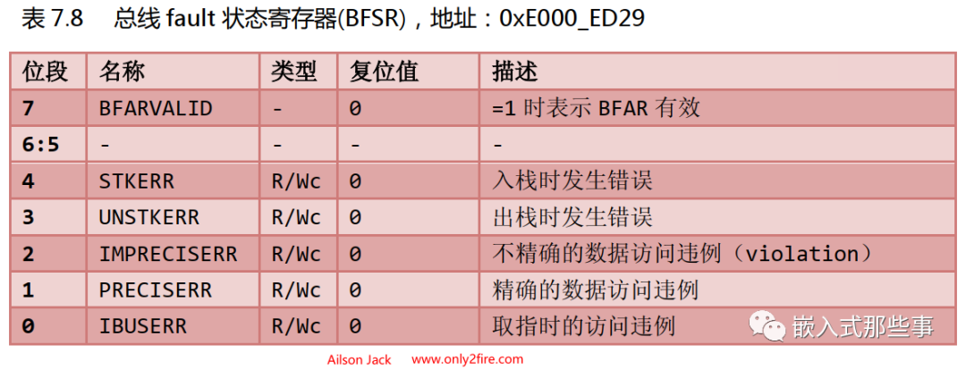 Resolving ARM Cortex-M Exception - HardFault (UsageFault) INVPC Set to 1
