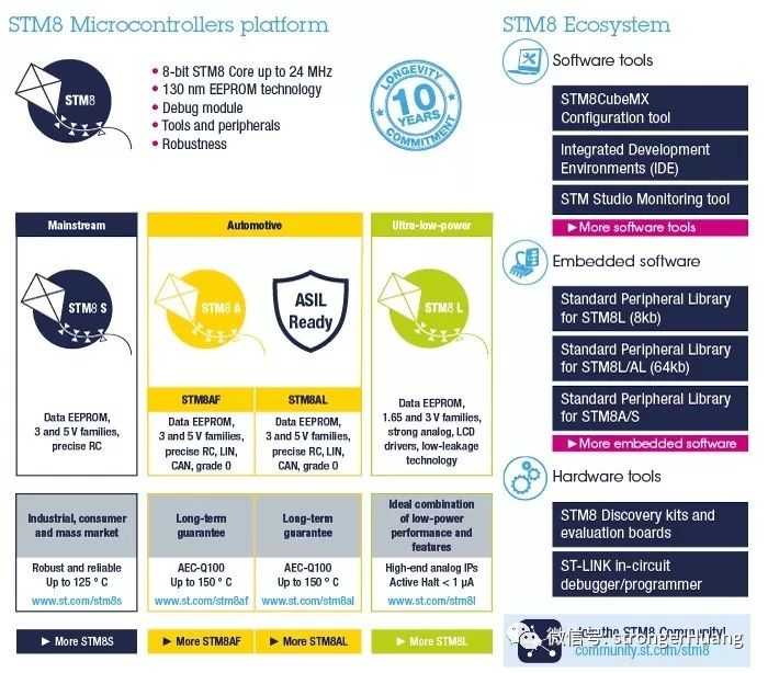 Positioning, Performance, and Features of MCUs and MPUs from Manufacturers like ST, NXP, Microchip, TI, and Renesas
