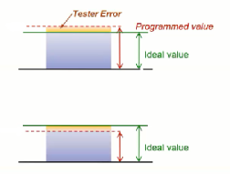 High-Power ASIC: Testing Challenges and Solutions for Processors