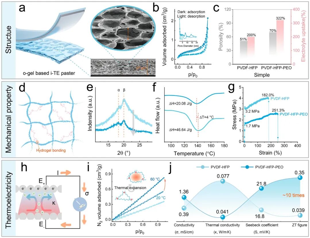 Ultra-Thin Wearable Thermoelectric Paster Based on Structured Organic Ion Gel Electrolyte - Beijing Institute of Technology