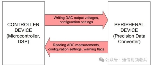 Understanding Serial Communication: Basics of SPI