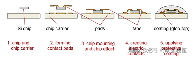 Four Bonding Methods in Chip Packaging