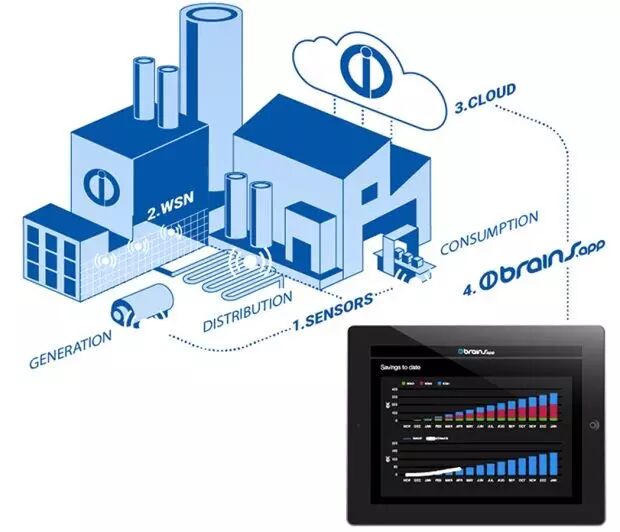 Wireless Sensor Networks for Industrial Internet of Things