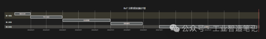 Practical Design of Industrial Internet of Things Architecture