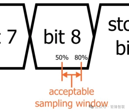 Basics of UART Communication