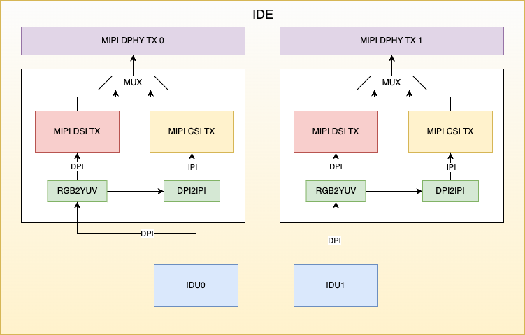 Introduction to the Journey 6E MIPI TX Series Solutions