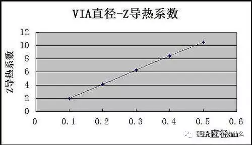 The Impact of PCB Vias on Heat Dissipation