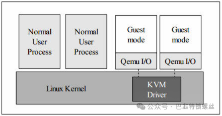 KVM Learning Notes 2: Basics of Virtualization