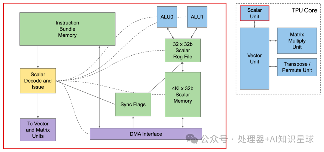 Google TPU v2 Training Chip
