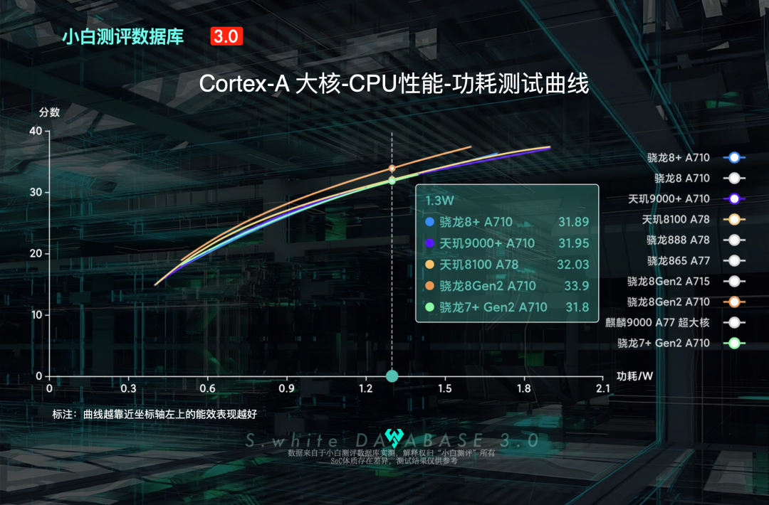 New Energy Efficiency Curve for Snapdragon 7+ Gen2: How Does the 'Little 8+' Compare to the 8+?