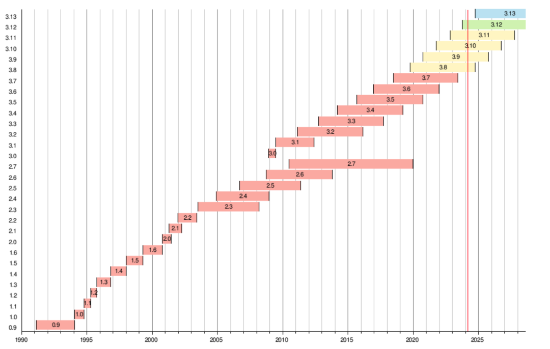 March 2024 Programming Language Rankings: The Gap Between Python and Other Languages Has Never Been This Large!