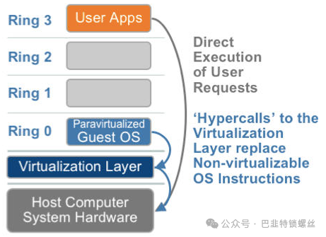 KVM Learning Notes 2: Basics of Virtualization