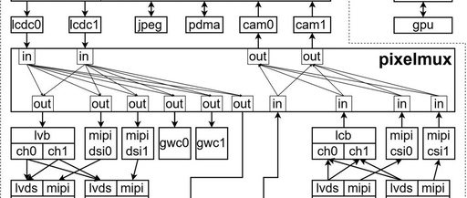 Introduction to the Display Subsystem Architecture of the HPM6800 Series
