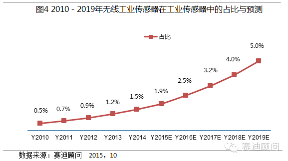 Analysis of Market Applications and Trends of Industrial Wireless Sensor Networks in China