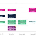 STMicroelectronics (ST) MCU Specific Models and Parameter Comparison Table!