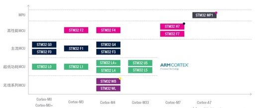 STMicroelectronics (ST) MCU Specific Models and Parameter Comparison Table!