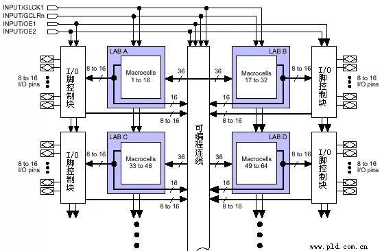 Understanding the Internal Structure and Principles of CPLD and FPGA