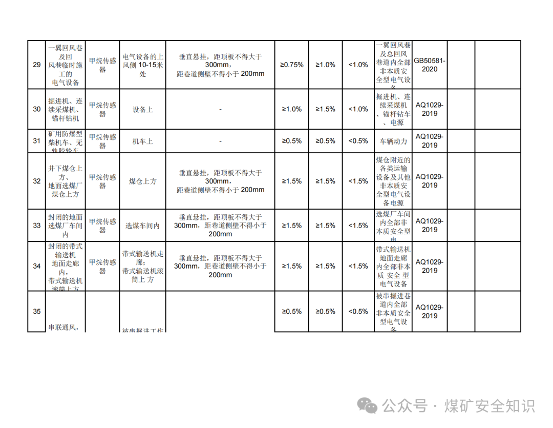 Installation Specifications for Underground Mine Sensors