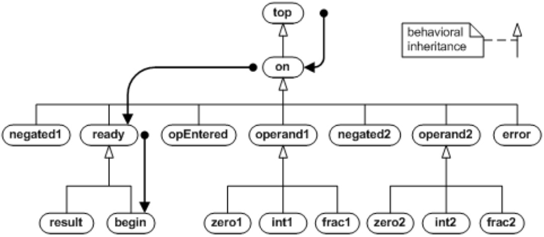 Various Techniques for State Machines in Embedded Systems