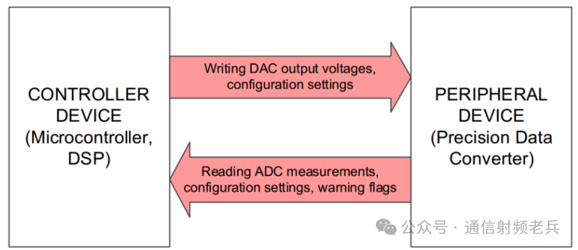 Understanding Serial Communication: Basics of SPI