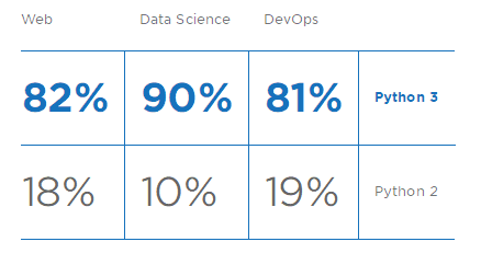 Annual Survey of Python Developers: Half of Python Users Also Use JS, 2/3 Choose Linux System