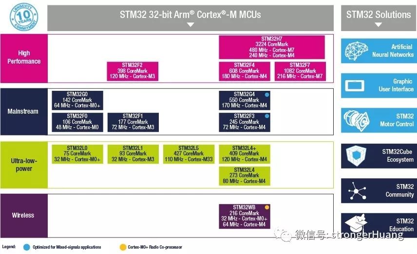 Positioning, Performance, and Features of MCUs and MPUs from Manufacturers like ST, NXP, Microchip, TI, and Renesas