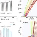 Distribution of Electrochemical Impedance Relaxation Times Reveals Sources of Overpotential in Lithium-Oxygen Battery Charging
