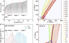 Distribution of Electrochemical Impedance Relaxation Times Reveals Sources of Overpotential in Lithium-Oxygen Battery Charging