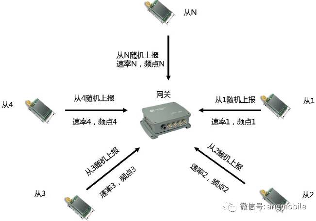 Implementation and Application of LoRa Technology in Low Power Wide Area Networks