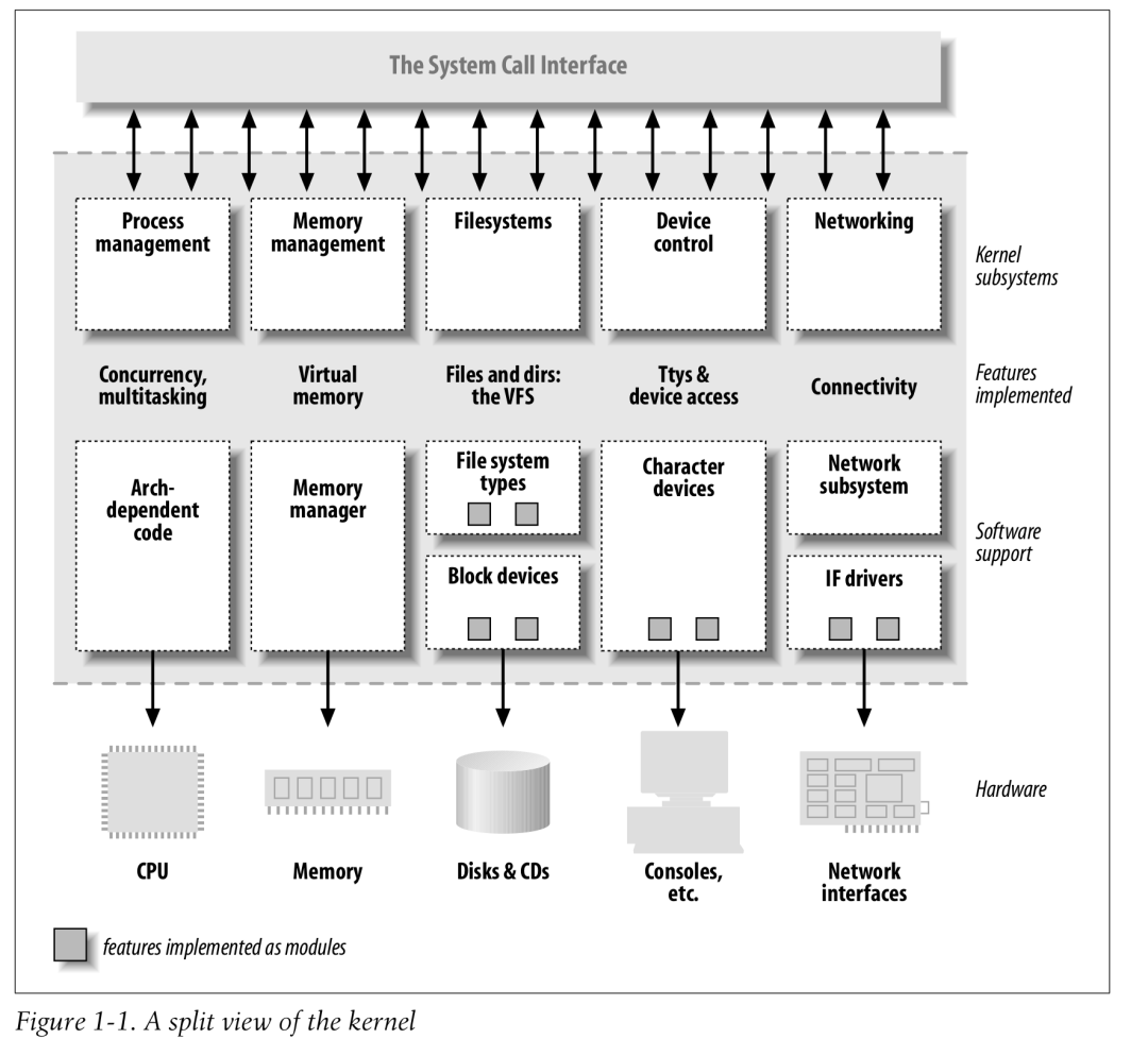 Insights into Linux Character Device Drivers