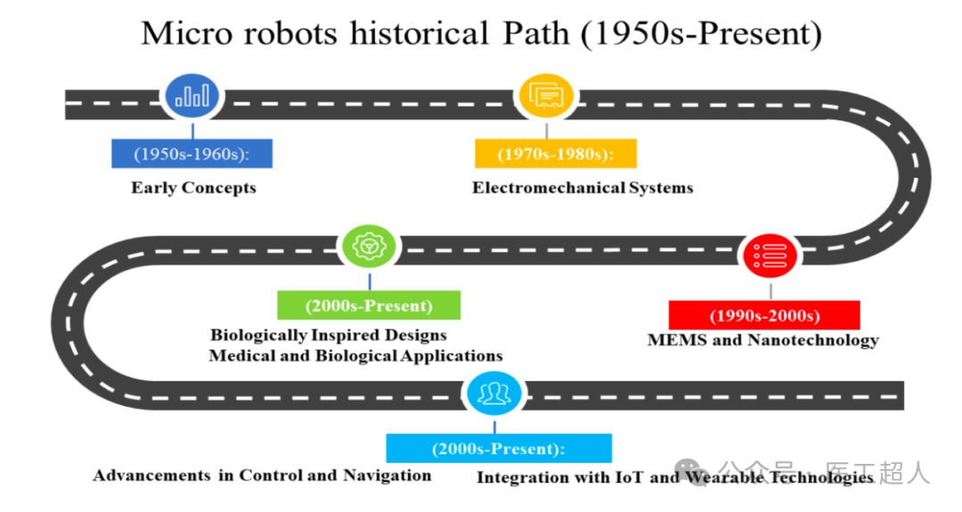 Applications of Microrobots in Medical Systems: A Comprehensive Analysis from Design to Practice