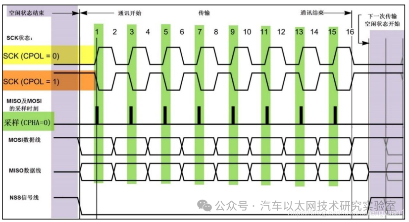 STM32-SPI Documentation Compilation