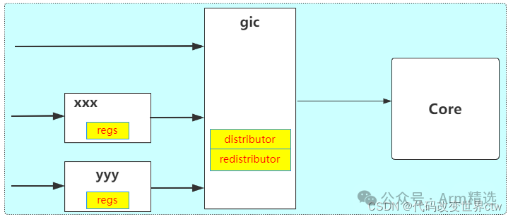 Detailed Explanation of ARMv8/ARMv9 Interrupts: Software Aspects - An Introduction to Linux Kernel Interrupts
