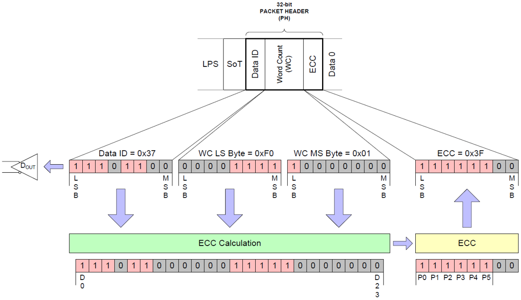 Detailed Explanation of MIPI CSI-2 Protocol (Part 2)