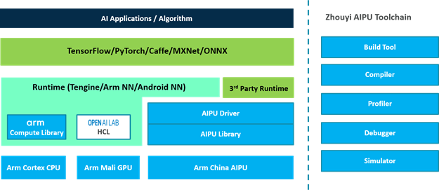 Allwinner Launches New AI Voice Chip R329, Integrating Arm China's "Zhouyi" AIPU