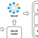 RK3588-Based rkllm Compatible with OpenAI API