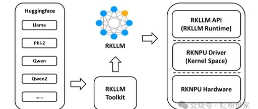RK3588-Based rkllm Compatible with OpenAI API