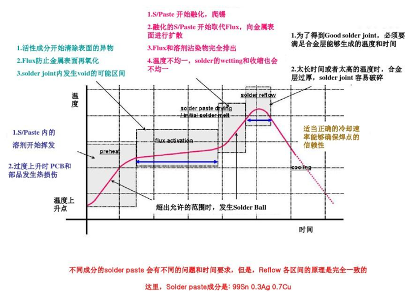 Analysis of Three Major PCBA Process Steps