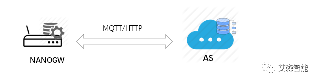 A Quick Method to Build a LoRaWAN Network