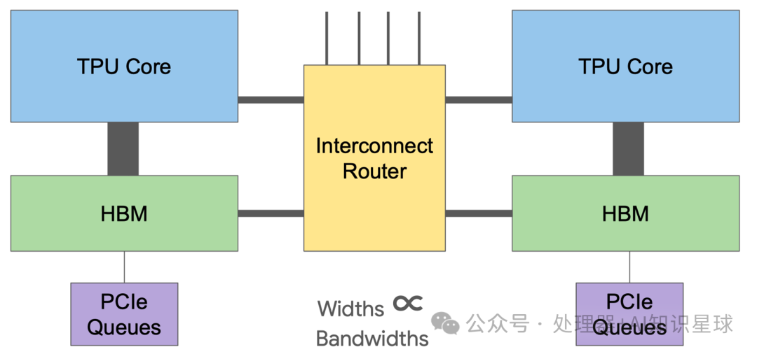 Google TPU v2 Training Chip