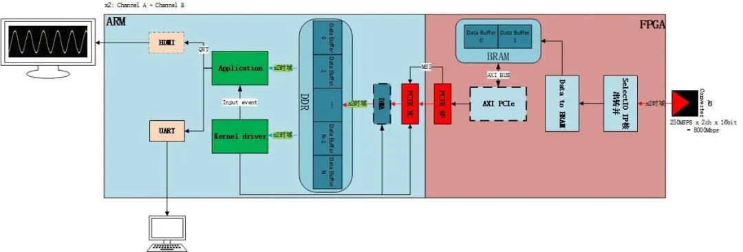 Combining RK3588J and Domestic FPGA for High-Speed Signal Acquisition and Visualization Solutions!