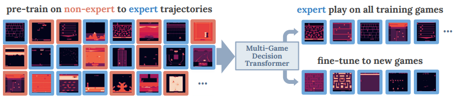 Google Researchers Propose Multi-Game Decision Transformers for Generalist AI Exploration