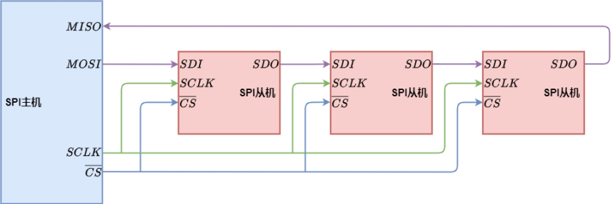 Understanding the SPI Bus Interface