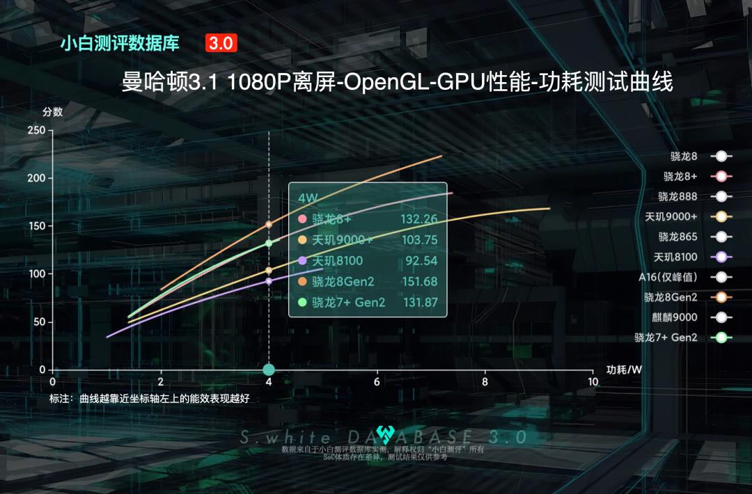 New Energy Efficiency Curve for Snapdragon 7+ Gen2: How Does the 'Little 8+' Compare to the 8+?