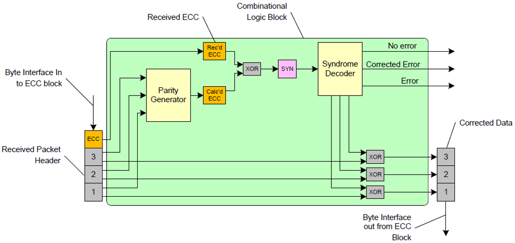 Detailed Explanation of MIPI CSI-2 Protocol (Part 2)